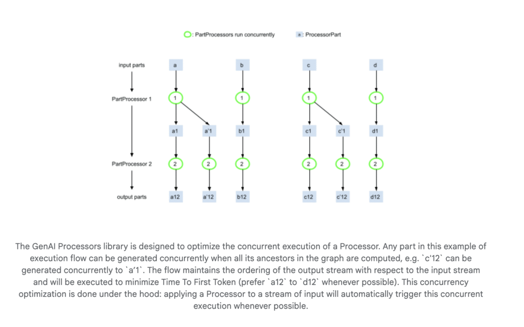Google DeepMind releases Genai processor: a lightweight Python library for efficient and parallel content processing